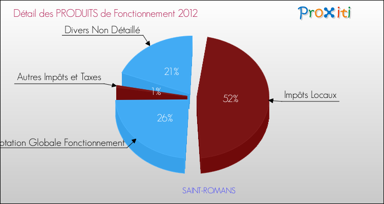 Décomposition du Budget de Fonctionnement 2012 de la commune de SAINT-ROMANS Budget de Fonctionnement 2012 pour la commune de SAINT-ROMANS