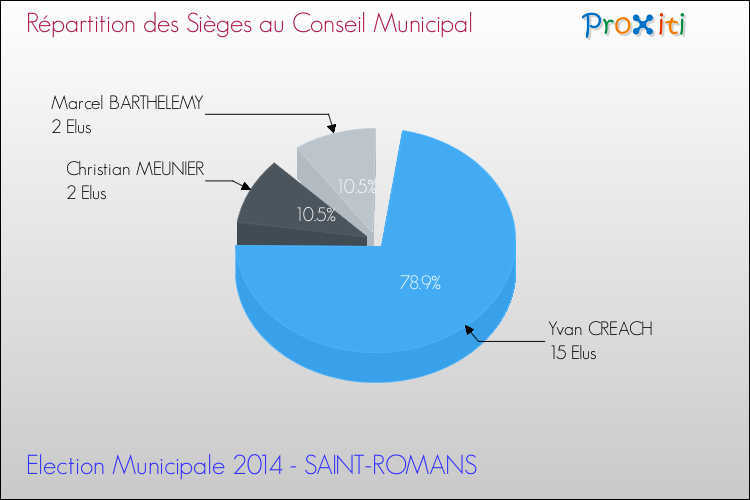 Répartition des élus au conseil municipal entre les listes au 2ème Tour des Elections Municipales 2014 de la commune de SAINT-ROMANS Elections Municipales 2014 - Répartition des élus au conseil municipal entre les listes au 2ème Tour pour la commune de SAINT-ROMANS