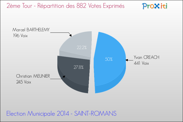 Répartition des votes exprimés au 2ème Tour des Elections Municipales 2014 de la commune de SAINT-ROMANS Elections Municipales 2014 - Répartition des votes exprimés au 2ème Tour pour la commune de SAINT-ROMANS