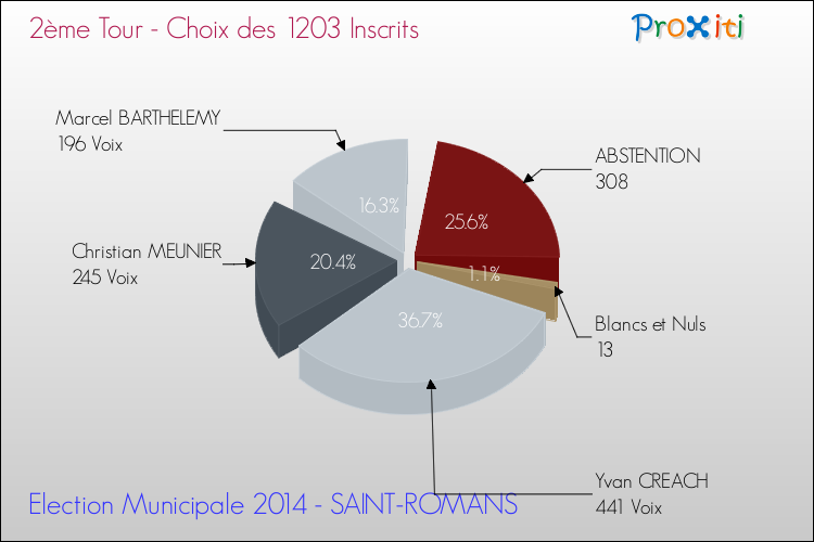 Résultats par rapport aux inscrits au 2ème Tour des Elections Municipales 2014 de la commune de SAINT-ROMANS Elections Municipales 2014 - Résultats par rapport aux inscrits au 2ème Tour pour la commune de SAINT-ROMANS