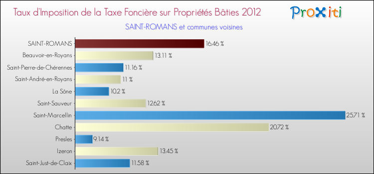 Taux d'imposition de la taxe foncière sur le bati 2012 pour SAINT-ROMANS et les communes proches Comparaison des taux d'imposition de la taxe foncière sur le bati 2012 pour SAINT-ROMANS et les communes voisines