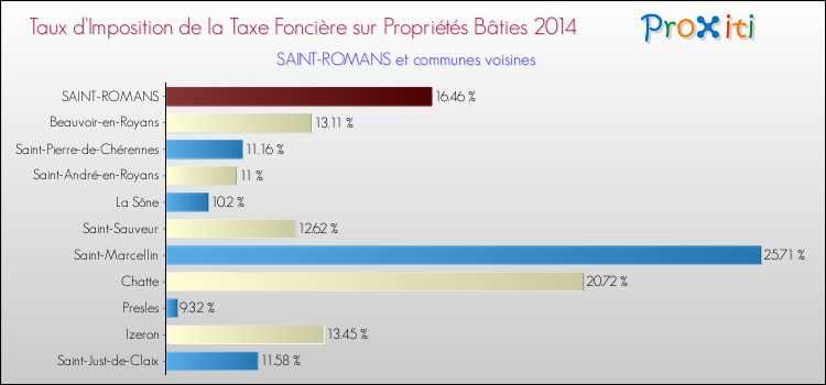 Taux d'imposition de la taxe foncière sur le bati 2014 pour SAINT-ROMANS et les communes proches Comparaison des taux d'imposition de la taxe foncière sur le bati 2014 pour SAINT-ROMANS et les communes voisines