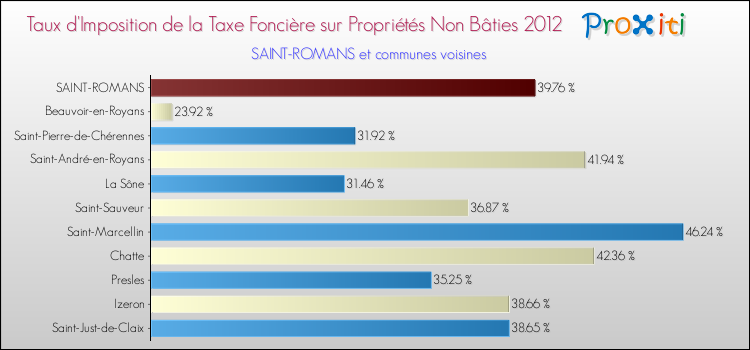 Taux d'imposition de la taxe foncière sur les immeubles et terrains non batis 2012 pour SAINT-ROMANS et les communes proches Comparaison des taux d'imposition de la taxe foncière sur les immeubles et terrains non batis 2012 pour SAINT-ROMANS et les communes voisines