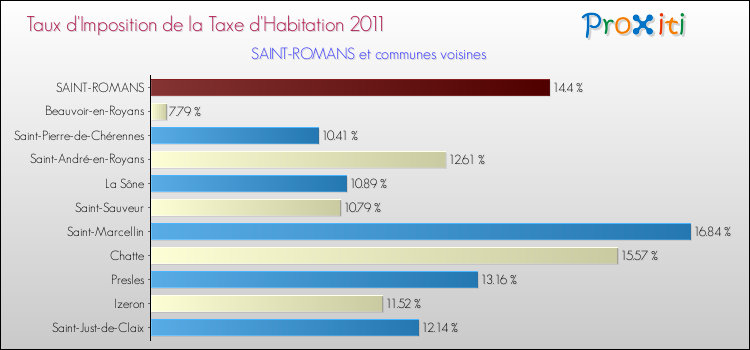Taux d'imposition de la taxe d'habitation 2011 pour SAINT-ROMANS et les communes proches Comparaison des taux d'imposition de la taxe d'habitation 2011 pour SAINT-ROMANS et les communes voisines