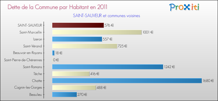 Dette par habitant de la commune en 2011 pour SAINT-SAUVEUR et les communes proches Comparaison de la dette par habitant de la commune en 2011 pour SAINT-SAUVEUR et les communes voisines