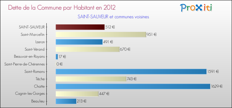 Dette par habitant de la commune en 2012 pour SAINT-SAUVEUR et les communes proches Comparaison de la dette par habitant de la commune en 2012 pour SAINT-SAUVEUR et les communes voisines