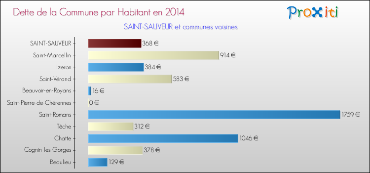 Dette par habitant de la commune en 2014 pour SAINT-SAUVEUR et les communes proches Comparaison de la dette par habitant de la commune en 2014 pour SAINT-SAUVEUR et les communes voisines