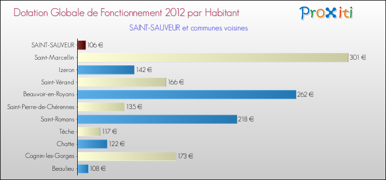 Montant des dotations globales de fonctionnement DGF par Habitant pour SAINT-SAUVEUR et les communes proches Comparaison des des dotations globales de fonctionnement DGF par habitant pour SAINT-SAUVEUR et les communes voisines