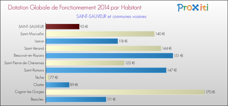 Montant des dotations globales de fonctionnement DGF par Habitant pour SAINT-SAUVEUR et les communes proches en 2014. Comparaison des des dotations globales de fonctionnement DGF par habitant pour SAINT-SAUVEUR et les communes voisines en 2014.