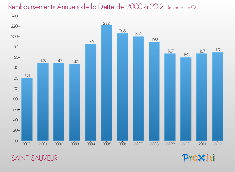 Evolution de l'annuité de la dette pour la commune de SAINT-SAUVEUR de 2000 à 2012 Annuités de la dette pour SAINT-SAUVEUR de 2000 à 2012