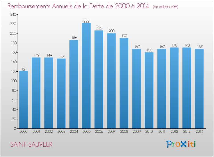Evolution de l'annuité de la dette pour la commune de SAINT-SAUVEUR de 2000 à 2014 Annuités de la dette pour SAINT-SAUVEUR de 2000 à 2014