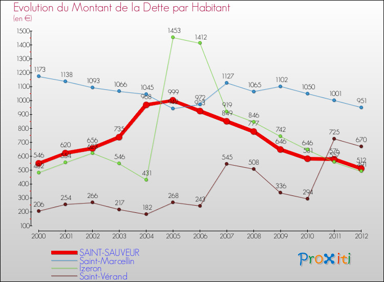 Evolution de la dette par habitant pour la commune de SAINT-SAUVEUR et les communes proches de 2000 à 2012 Comparaison de la dette par habitant pour SAINT-SAUVEUR et les communes voisines de 2000 à 2012
