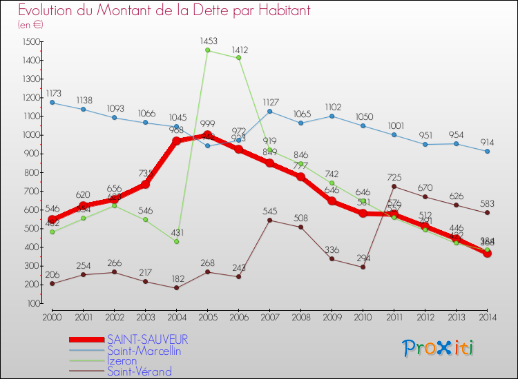 Evolution de la dette par habitant pour la commune de SAINT-SAUVEUR et les communes proches de 2000 à 2014 Comparaison de la dette par habitant pour SAINT-SAUVEUR et les communes voisines de 2000 à 2014
