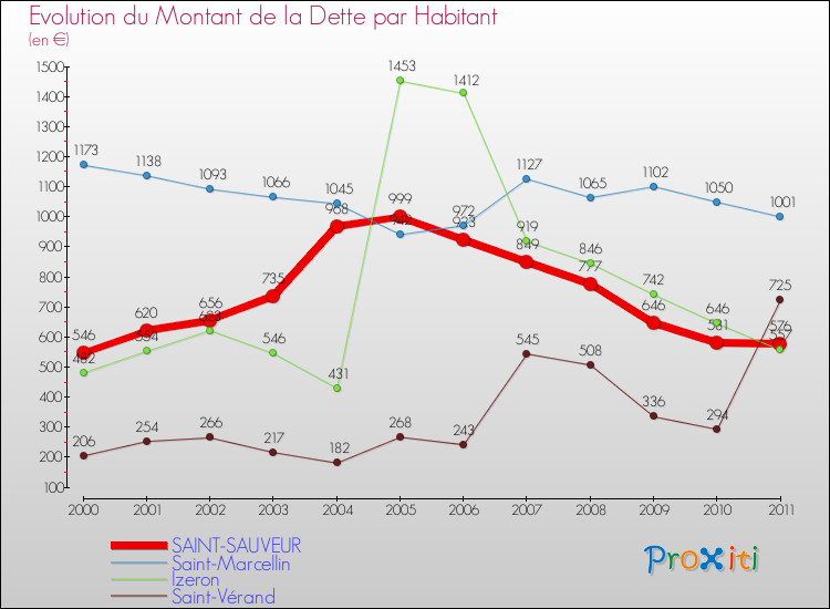 Evolution de la dette par habitant pour la commune de SAINT-SAUVEUR et les communes proches Comparaison de la dette par habitant pour SAINT-SAUVEUR et les communes voisines