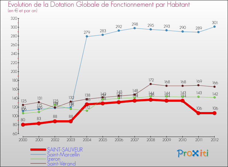 Evolution et montant de la dotation globale de fonctionnement par Habitant pour SAINT-SAUVEUR et les communes proches Comparaison des dotations globales de fonctionnement par habitant pour SAINT-SAUVEUR et les communes voisines