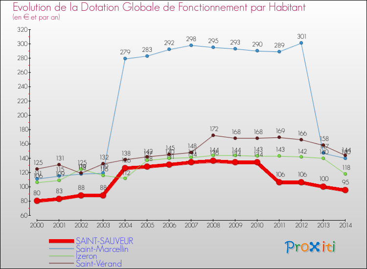 Evolution et montant de la dotation globale de fonctionnement par Habitant pour SAINT-SAUVEUR et les communes proches de 2000 à 2014. Comparaison des dotations globales de fonctionnement par habitant pour SAINT-SAUVEUR et les communes voisines de 2000 à 2014.