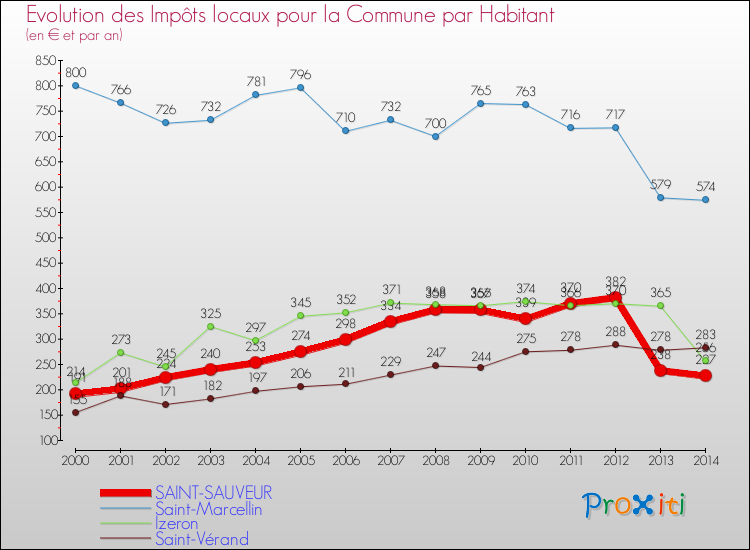 Evolution et montant des impôts locaux par Habitant pour SAINT-SAUVEUR et les communes proches de 2000 à 2014 Comparaison des impôts locaux par habitant pour SAINT-SAUVEUR et les communes voisines de 2000 à 2014