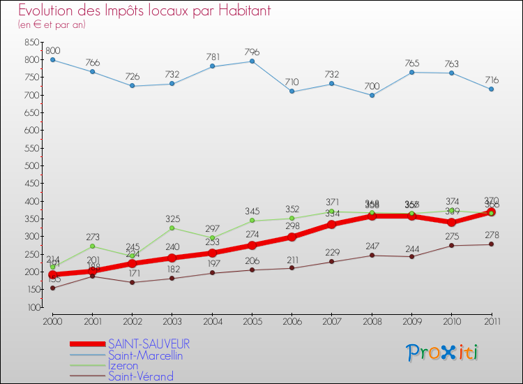 Evolution et montant des impôts locaux par Habitant pour SAINT-SAUVEUR et les communes proches Comparaison des impôts locaux par habitant pour SAINT-SAUVEUR et les communes voisines