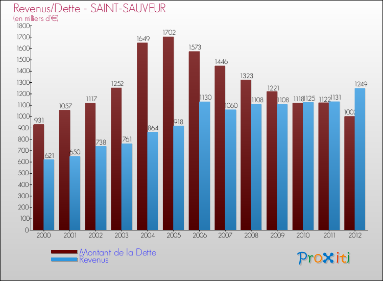 Evolution comparée de la dette et des revenus pour la commune de SAINT-SAUVEUR de 2000 à 2012 Comparaison de la dette et des revenus pour SAINT-SAUVEUR de 2000 à 2012
