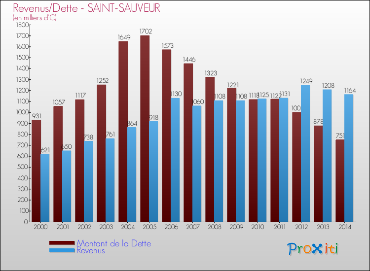Evolution comparée de la dette et des revenus pour la commune de SAINT-SAUVEUR de 2000 à 2014 Comparaison de la dette et des revenus pour SAINT-SAUVEUR de 2000 à 2014