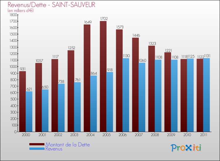 Evolution comparée de la dette et des revenus pour la commune de SAINT-SAUVEUR de 2000 à 2011 Comparaison de la dette et des revenus pour SAINT-SAUVEUR de 2000 à 2011