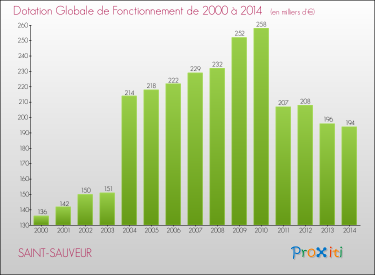 Evolution du montant de la Dotation Globale de Fonctionnement pour la commune de SAINT-SAUVEUR de 2000 à 2014 Evolution du montant de la Dotation Globale de Fonctionnement pour SAINT-SAUVEUR de 2000 à 2014