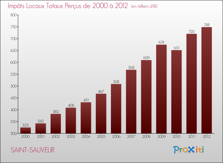 Evolution des Impôts Locaux pour la commune de SAINT-SAUVEUR de 2000 à 2012 Evolution des Impôts Locaux pour SAINT-SAUVEUR de 2000 à 2012