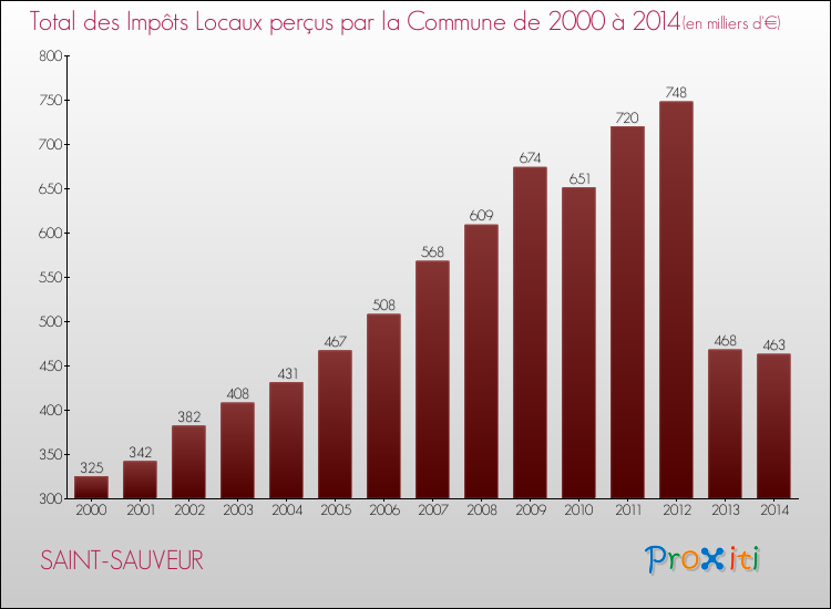 Evolution des Impôts Locaux pour la commune de SAINT-SAUVEUR de 2000 à 2014 Evolution des Impôts Locaux pour SAINT-SAUVEUR de 2000 à 2014