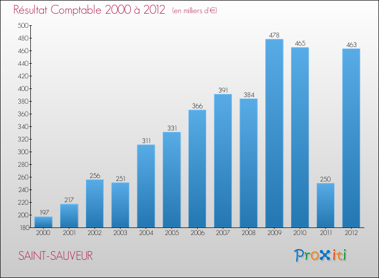 Evolution du résultat comptable pour la commune de SAINT-SAUVEUR de 2000 à 2012 Evolution du résultat comptable pour SAINT-SAUVEUR de 2000 à 2012