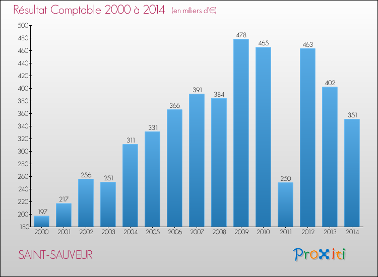 Evolution du résultat comptable pour la commune de SAINT-SAUVEUR de 2000 à 2014 Evolution du résultat comptable pour SAINT-SAUVEUR de 2000 à 2014