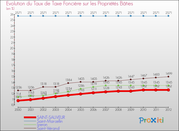 Evolution du taux de la taxe foncière sur le bati pour SAINT-SAUVEUR et les communes proches de 2000 à 2012 Comparaison des taux de taxe foncière sur le bati pour SAINT-SAUVEUR et les communes voisines de 2000 à 2012