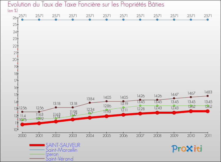 Evolution du taux de la taxe foncière sur le bati pour SAINT-SAUVEUR et les communes proches Comparaison des taux de taxe foncière sur le bati pour SAINT-SAUVEUR et les communes voisines