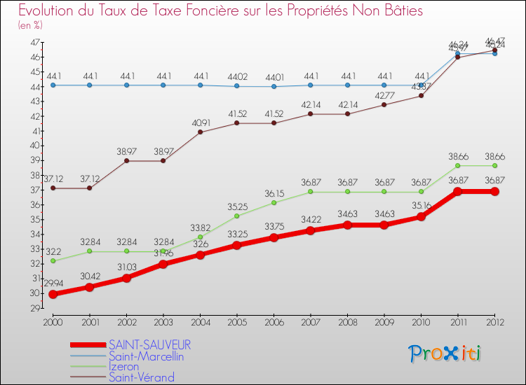 Evolution du taux de la taxe foncière sur les immeubles et terrains non batis pour SAINT-SAUVEUR et les communes proches de 2000 à 2012 Comparaison des taux de la taxe foncière sur les immeubles et terrains non batis pour SAINT-SAUVEUR et les communes voisines de 2000 à 2012