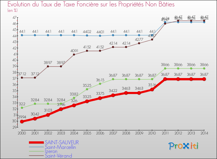 Evolution du taux de la taxe foncière sur les immeubles et terrains non batis pour SAINT-SAUVEUR et les communes proches de 2000 à 2014 Comparaison des taux de la taxe foncière sur les immeubles et terrains non batis pour SAINT-SAUVEUR et les communes voisines de 2000 à 2014