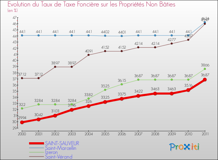 Evolution du taux de la taxe foncière sur les immeubles et terrains non batis pour SAINT-SAUVEUR et les communes proches Comparaison des taux de la taxe foncière sur les immeubles et terrains non batis pour SAINT-SAUVEUR et les communes voisines