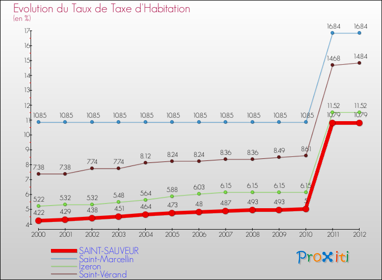Evolution du taux de la taxe d'habitation pour SAINT-SAUVEUR et les communes proches Comparaison des taux de la taxe d'habitation pour SAINT-SAUVEUR et les communes voisines