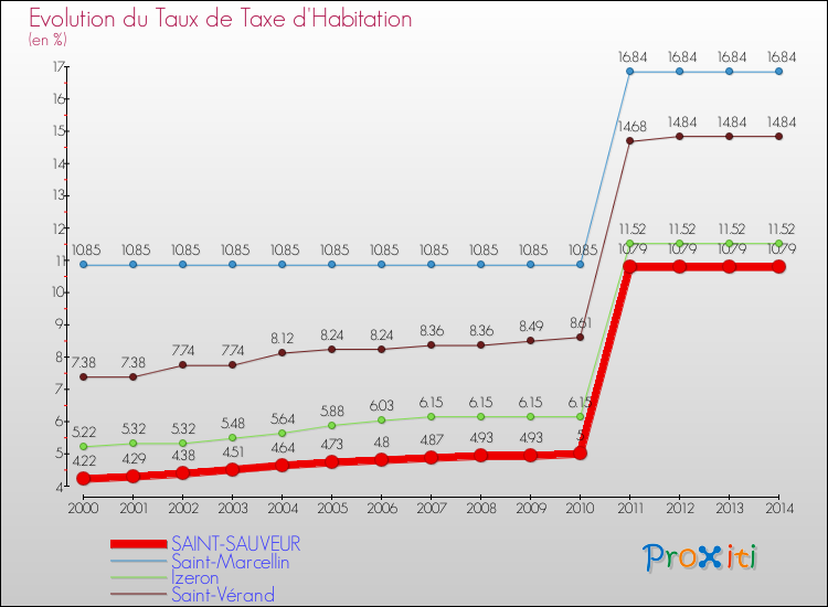 Evolution du taux de la taxe d'habitation pour SAINT-SAUVEUR et les communes proches de 2000 à 2014 Comparaison des taux de la taxe d'habitation pour SAINT-SAUVEUR et les communes voisines de 2000 à 2014