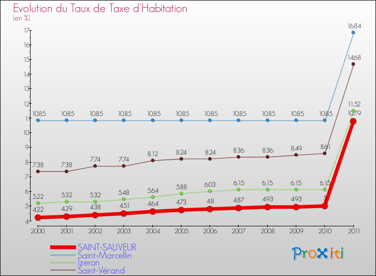 Evolution du taux de la taxe d'habitation pour SAINT-SAUVEUR et les communes proches Comparaison des taux de la taxe d'habitation pour SAINT-SAUVEUR et les communes voisines