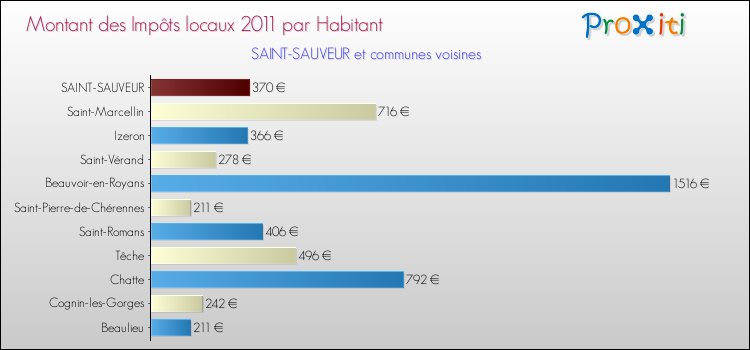 Montant des impôts locaux par Habitant pour SAINT-SAUVEUR et les communes proches Comparaison des impôts locaux par habitant pour SAINT-SAUVEUR et les communes voisines