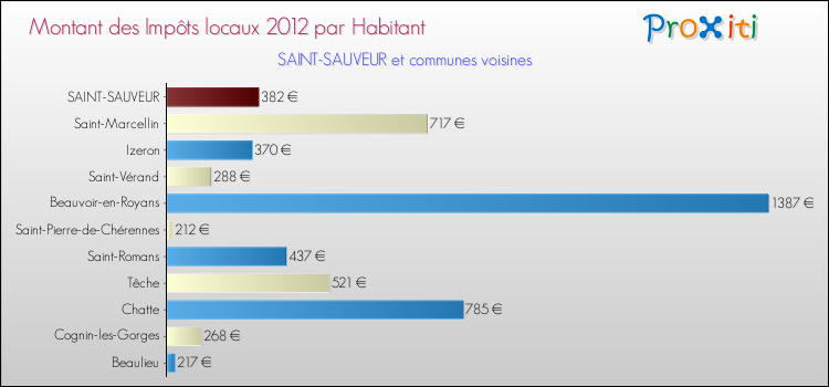 Montant des impôts locaux par Habitant pour SAINT-SAUVEUR et les communes proches Comparaison des impôts locaux par habitant pour SAINT-SAUVEUR et les communes voisines