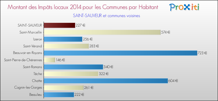 Montant des impôts locaux par Habitant pour SAINT-SAUVEUR et les communes proches en 2014 Comparaison des impôts locaux par habitant pour SAINT-SAUVEUR et les communes voisines en 2014