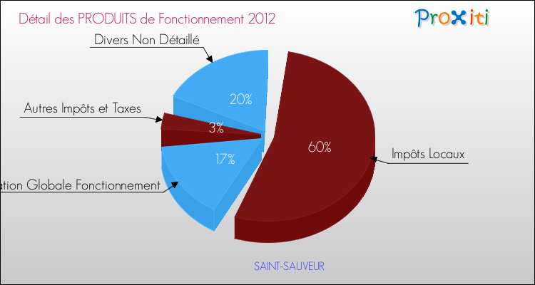 Décomposition du Budget de Fonctionnement 2012 de la commune de SAINT-SAUVEUR Budget de Fonctionnement 2012 pour la commune de SAINT-SAUVEUR