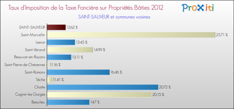 Taux d'imposition de la taxe foncière sur le bati 2012 pour SAINT-SAUVEUR et les communes proches Comparaison des taux d'imposition de la taxe foncière sur le bati 2012 pour SAINT-SAUVEUR et les communes voisines