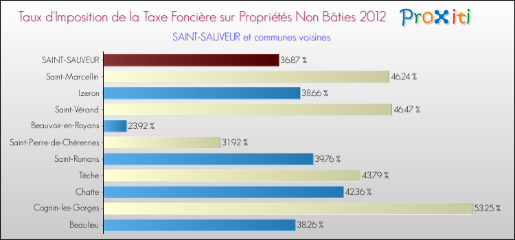 Taux d'imposition de la taxe foncière sur les immeubles et terrains non batis 2012 pour SAINT-SAUVEUR et les communes proches Comparaison des taux d'imposition de la taxe foncière sur les immeubles et terrains non batis 2012 pour SAINT-SAUVEUR et les communes voisines