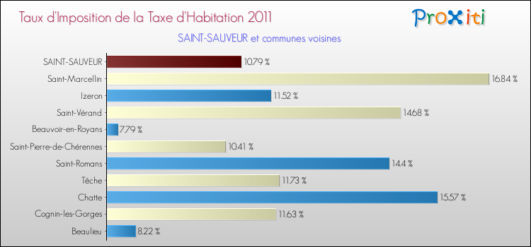 Taux d'imposition de la taxe d'habitation 2011 pour SAINT-SAUVEUR et les communes proches Comparaison des taux d'imposition de la taxe d'habitation 2011 pour SAINT-SAUVEUR et les communes voisines