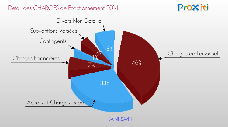 Décomposition des Charges de Fonctionnement 2014 de la commune de SAINT-SAVIN Charges de Fonctionnement 2014 pour la commune de SAINT-SAVIN