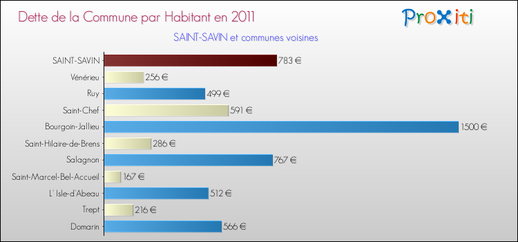 Dette par habitant de la commune en 2011 pour SAINT-SAVIN et les communes proches Comparaison de la dette par habitant de la commune en 2011 pour SAINT-SAVIN et les communes voisines