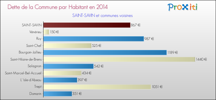 Dette par habitant de la commune en 2014 pour SAINT-SAVIN et les communes proches Comparaison de la dette par habitant de la commune en 2014 pour SAINT-SAVIN et les communes voisines