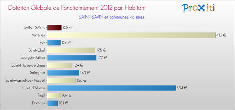 Montant des dotations globales de fonctionnement DGF par Habitant pour SAINT-SAVIN et les communes proches Comparaison des des dotations globales de fonctionnement DGF par habitant pour SAINT-SAVIN et les communes voisines