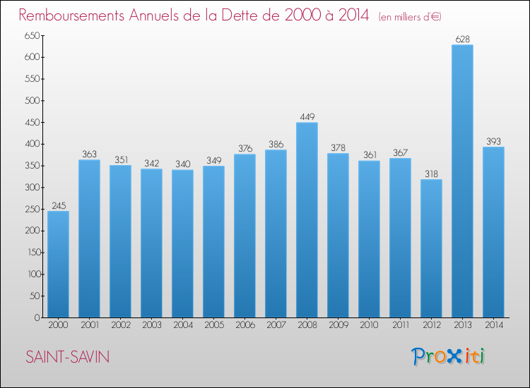 Evolution de l'annuité de la dette pour la commune de SAINT-SAVIN de 2000 à 2014 Annuités de la dette pour SAINT-SAVIN de 2000 à 2014